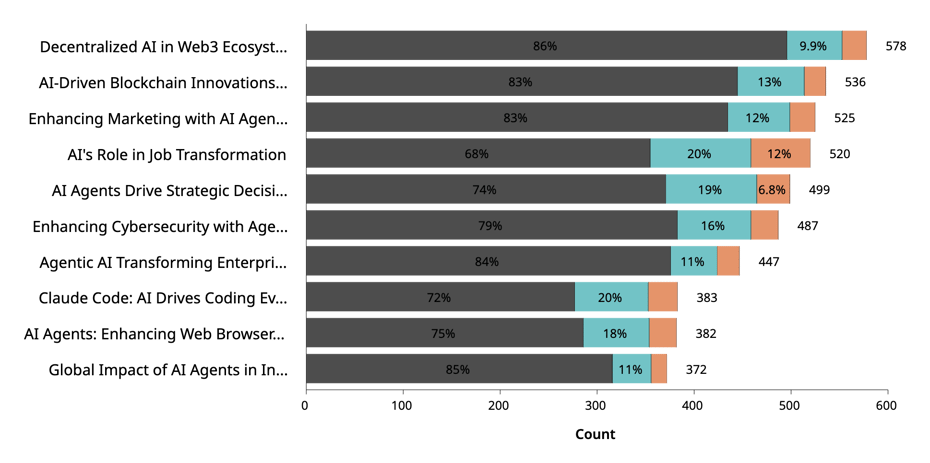 Brand sentiment analysis chart comparing positive, neutral, and negative perceptions across industries for consumer insights and trend analysis.
